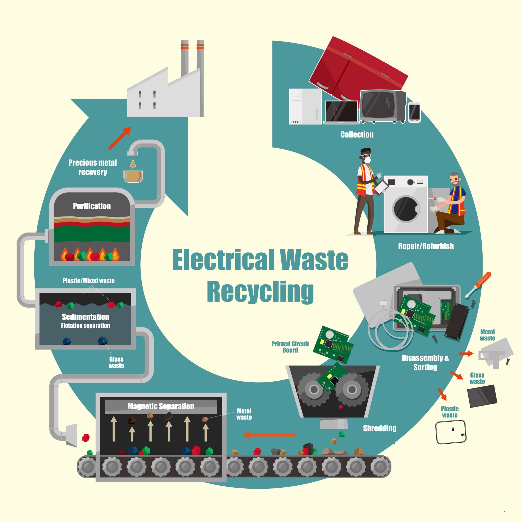From Disaster to Opportunity: Turning Flood-Damaged E-Waste into Circular Gold